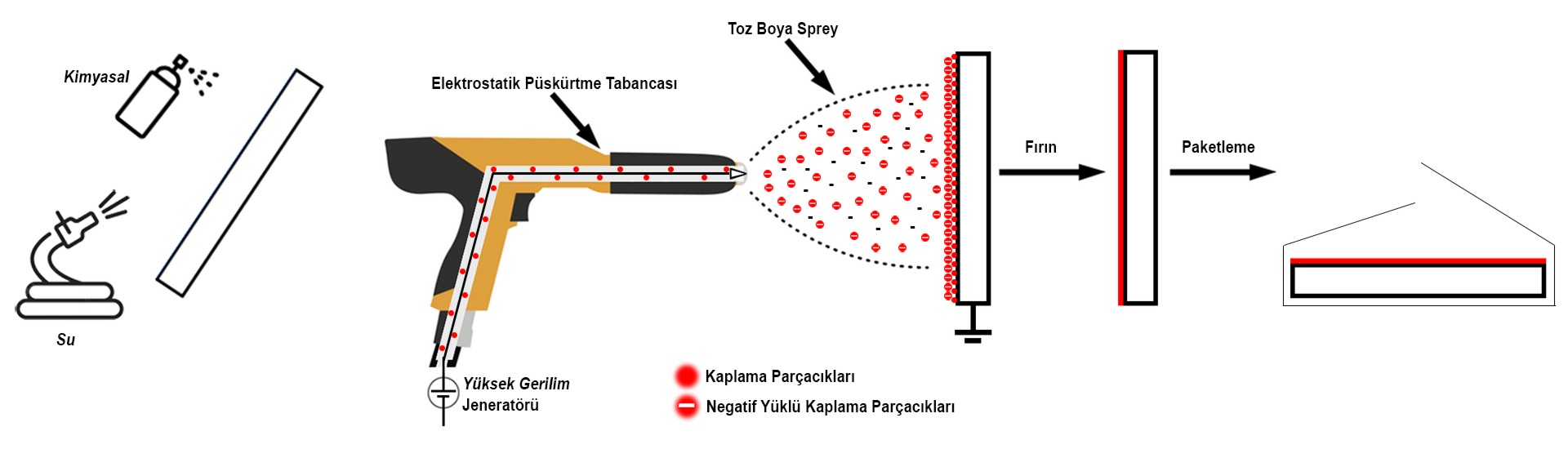 Elektrostatik Toz Boya Aşamaları(Proses)